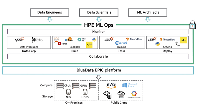 HPE ML Ops