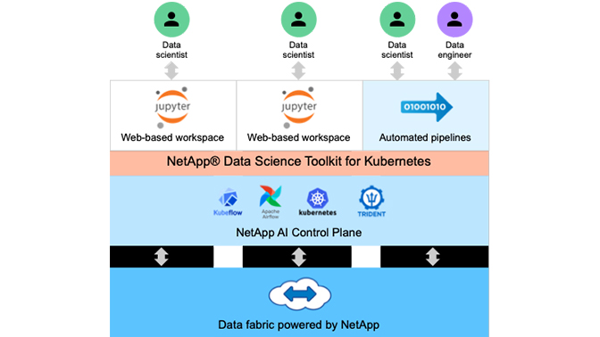 NetApp Data Science Toolkit for Kubernetes